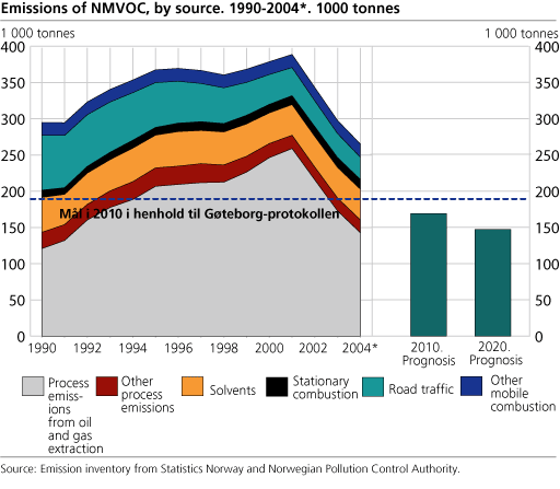 Emissions of NMVOC, by source. 1990-2004*. 1 000 tonnes