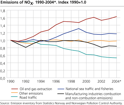 Emissions of NOX. 1990-2004*. Index 1990=1.0