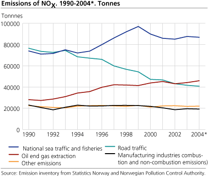 Emissions of NOX. 1990-2004*. Tonnes