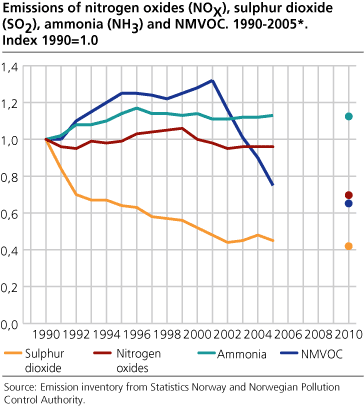 Emissions of nitrogen oxides (NOX), sulphur dioxide (SO2), ammonia (NH3) and NMVOC. 1990-2005*. Index 1990=1.0