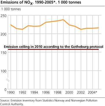 Emissions of NOX. 1990-2005*. 1 000 tonnes