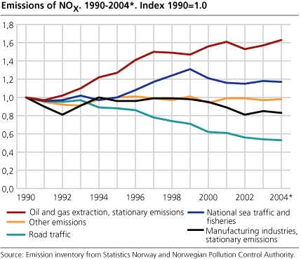 Emissions of NOX. 1990-2004*. Index 1990=1.0