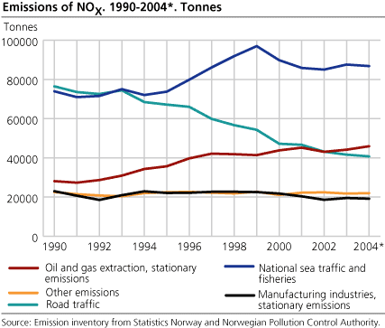 Emissions of NOX. 1990-2004*. Tonnes