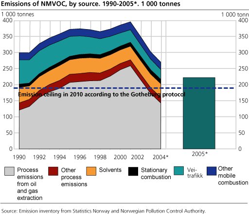 Emissions of NMVOC, by source. 1990-2005*. 1 000 tonnes