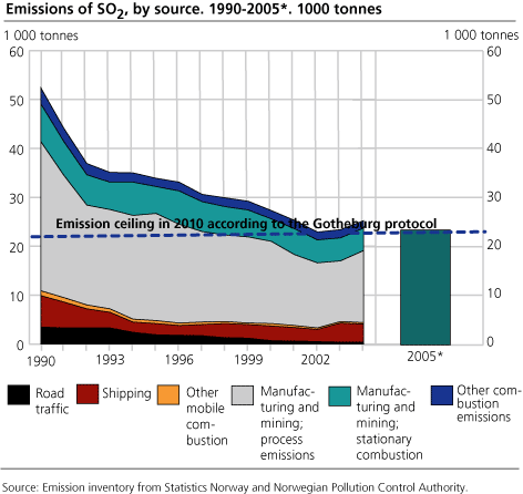 Emissions of SO2, by source. 1990-2005*. 1 000 tonnes