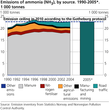 Emissions of NOX. 1990-2005*. 1 000 tonnes