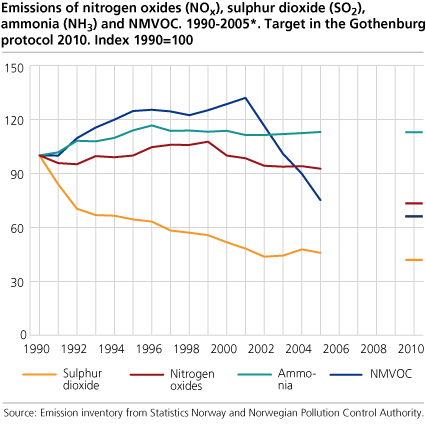 Emissions of nitrogen oxides (NOx), sulphur dioxide (SO2), ammonia (NH3) and NMVOC. 1990-2005*. Target in the Gothenburg protocol 2010. Index 1990=100