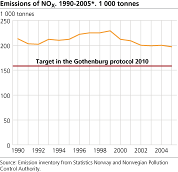 Emissions of NOX. 1990-2005*. 1 000 tonnes