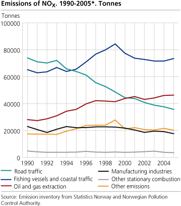 Emissions of NOX. 1990-2005*. Tonnes