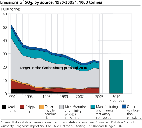 Emissions of SO2, by source. 1990-2005*. 1000 tonnes