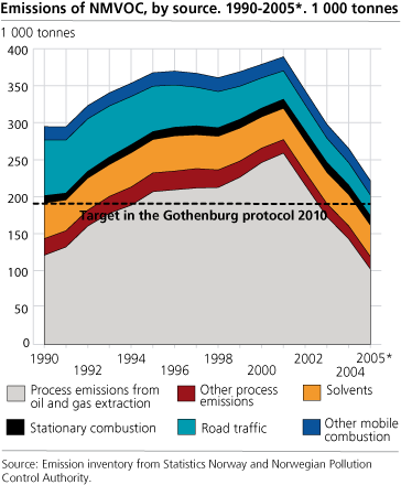 Emissions of NMVOC, by source. 1990-2005*. 1 000 tonnes