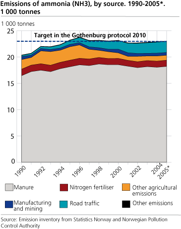 Emissions of ammonia (NH3), by source. 1990-2005*. 1 000 tonnes