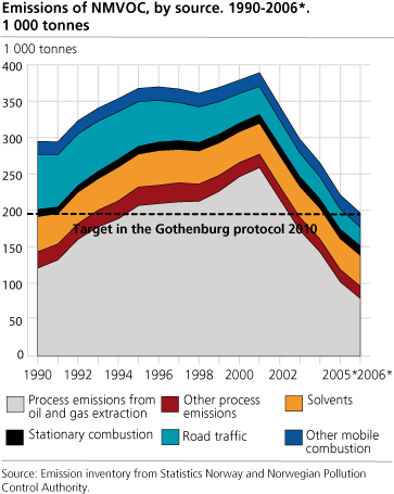 Emissions of NMVOC, by source. 1990-2006*. 1000 tonnes