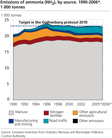 Emissions of ammonia (NH3), by source. 1990-2006*. 1000 tonnes