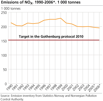 Emissions of NOX. 1990-2006*. 1000 tonnes 