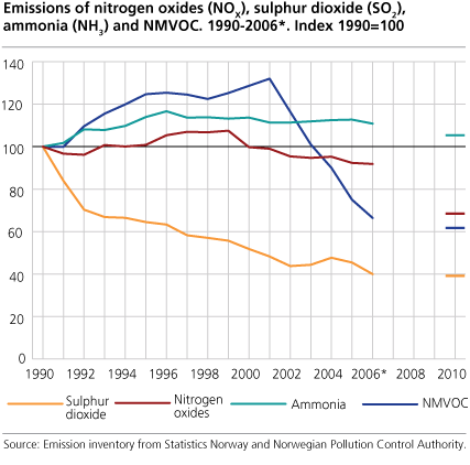 Emissions of nitrogen oxides (NOX), sulphur dioxide (SO2), ammonia (NH3) and NMVOC. 1990-2006*. Index 1990=100
