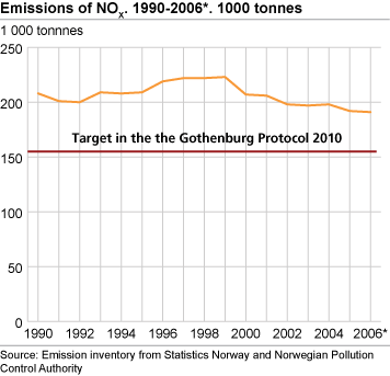 Emissions of NOX. 1990-2006*. 1000 tonnes