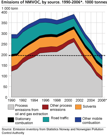 Emissions of NOX by source. 1990-2006*. 1000 tonnes