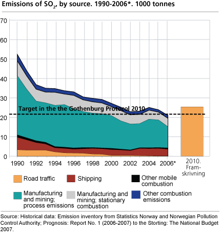 Emissions of SO2, by source. 1990-2006*. 1000 tonnes