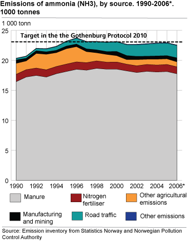 Emissions of NMVOC, by source. 1990-2006*. 1000 tonnes