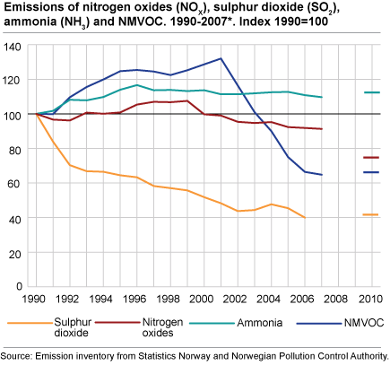 Emissions of nitrogen oxides (NOX), sulphur dioxide (SO2), ammonia (NH3) and NMVOC. 1990-2007*. Index 1990=100