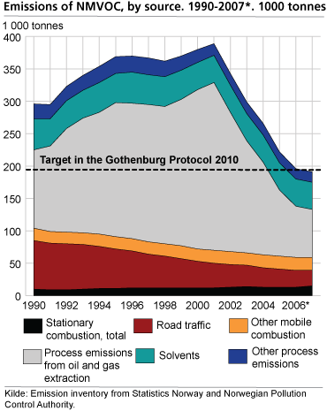 Emissions of NMVOC, by source. 1990-2007*. 1000 tonnes