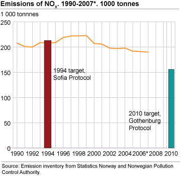 Emissions of NOX. 1990-2007*. 1000 tonnes 