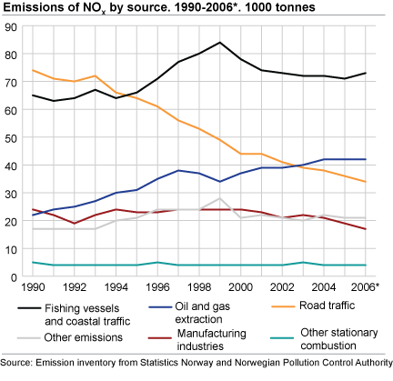 Emissions of NOX by source. 1990-2006*. 1000 tonnes 