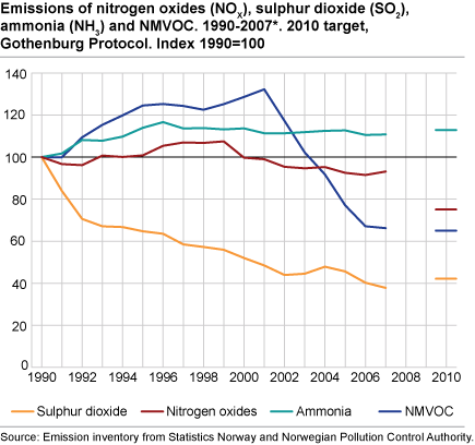 Emissions of nitrogen oxides (NOX), sulphur dioxide (SO2), ammonia (NH3) and NMVOC. 1990-2007*. Index 1990=100