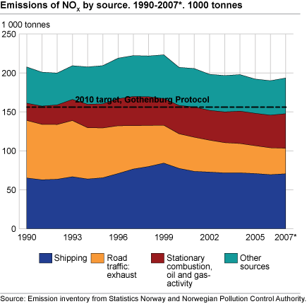 Emissions of NOX, by source. 1990-2007*. 1000 tonnes