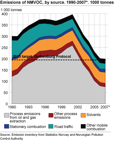 Emissions of NMVOC, by source. 1990-2007*. 1000 tonnes