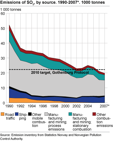 Emissions of SO2, by source. 1990-2007*. 1000 tonnes
