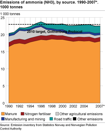 Emissions of ammonia (NH3), by source. 1990-2007*. 1000 tonnes