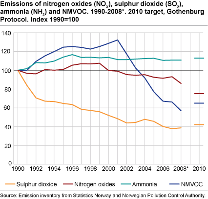 Utslipp av NOX, SO2, NH3 og NMVOC. 1990-2008*. Mål i Gøteborgprotokollen i 2010. Indeks 1990=100,0[fig-2009-05-19-01;Emissions of NOX, SO2, NH3 and NMVOC. 1990-2008*. 2010 target, Gothenburg Protocol. Index 1990=100]