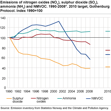 Emissions of nitrogen oxides (NOX), sulphur dioxide (SO2), ammonia (NH3) and NMVOC. 1990-2008*. Index 1990=100