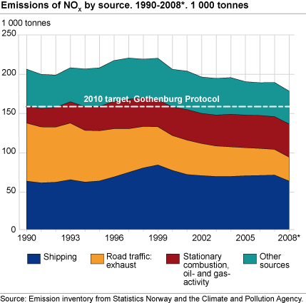 Emissions of NOX by source. 1990-2008*. 1000 tonnes