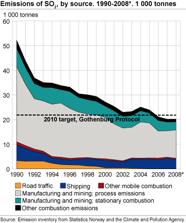 Emissions of sulphur dioxide (SO2) by source. 1990-2008*. 1000 tonnes