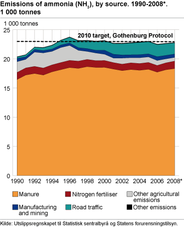 Emissions of ammonia (NH3) by source. 1990-2008*. 1000 tonnes