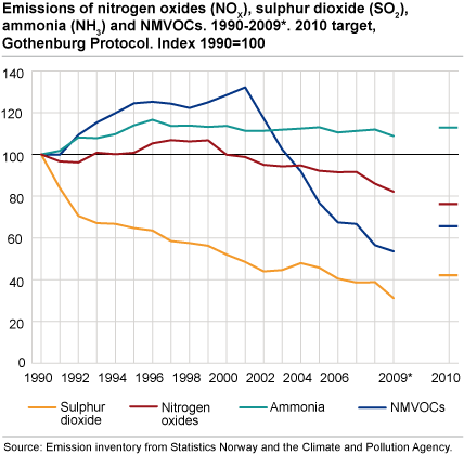 Emissions of NOX, SO2, NH3 and NMVOC. 1990-2009*. 2010 target, Gothenburg Protocol. Index 1990=100