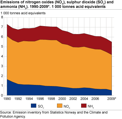 Emissions of nitrogen oxides (NOX), sulphur dioxide (SO2) and ammonia (NH3). 1990-2009*. 1 000 tonnes acid equivalents
