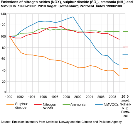 Utslipp av NOX, SO2, NH3 og NMVOC. 1990-2009*. Mål i Gøteborgprotokollen i 2010. Indeks 1990=100[Emissions of NOX, SO2, NH3 and NMVOC. 1990-2009*. 2010 target, Gothenburg Protocol. Index 1990=100]