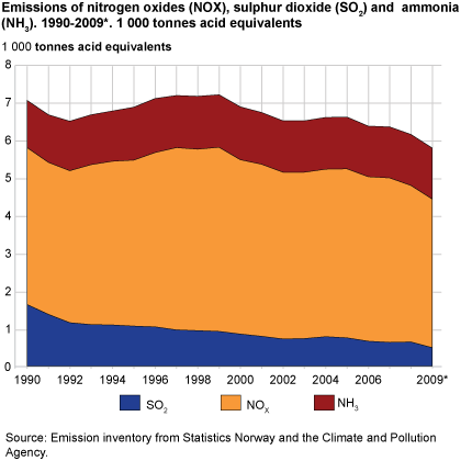 Utslipp av nitrogenoksider (NOX), svoveldioksid (SO2) og ammoniakk (NH3). 1990-2009*. 1 000 tonn syreekvivalenter[Emissions of nitrogen oxides (NOX), sulphur dioxide (SO2) and  ammonia (NH3). 1990-2009*. 1 000 tonnes acid equivalents]