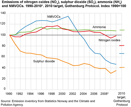 Emissions of nitrogen oxides (NOX), sulphur dioxide (SO2), ammonia (NH3) and NMVOCs. 1990-2010*. 2010 target, Gothenburg Protocol. Index 1990=100