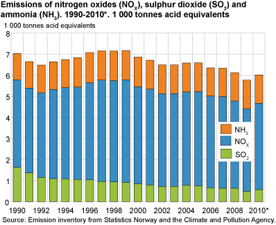 Emissions of nitrogen oxides (NOX), sulphur dioxide (SO2) and ammonia (NH3). 1990-2010*. 1 000 tonnes acid equivalents