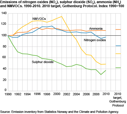Emissions of NOx, SO2, NH3 and NMVOC. 1990-2010. 2010 target, Gothenburg Protocol. Index 1990=100