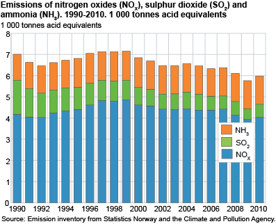 Emissions of nitrogen oxides (NOx), sulphur dioxide (SO2) and ammonia (NH3). 1990-2010. 1 000 tonnes acid equivalents.