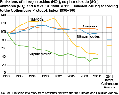 Emissions of nitrogen oxides (NOX), sulphur dioxide (SO2), ammonia (NH3) and NMVOC. 1990-2011. Preliminary figures for 2011. Emission ceiling according to the Gothenburg Protocol. Index 1990=100