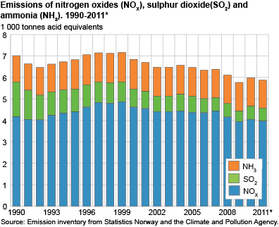 Emissions of nitrogen oxides (NOX), sulphur dioxide (SO2) and ammonia (NH3). 1990-2011. Preliminary figures for 2011. 1 000 tonnes acid equivalents