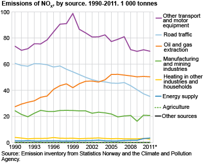 Emissions of NOX, by source. 1990-2011. 1 000 tonnes