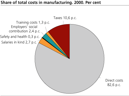 Share of total costs in manufacturing. 2000. Per cent